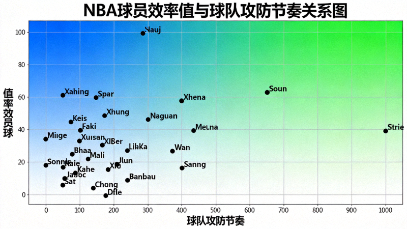 NBA比赛数据可视化图表，显示球员效率值和球队攻防节奏