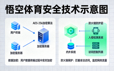 悟空体育安全技术示意图，展示数据加密和防火墙保护