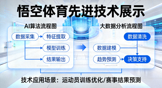 悟空体育先进技术展示图，包含AI算法、大数据分析流程图
